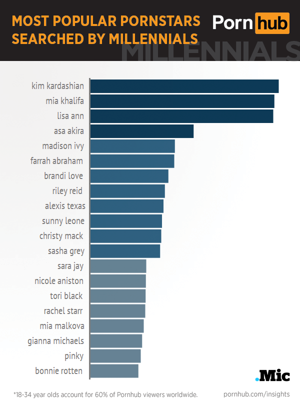 pornhub-insights-millennials-top-pornstars