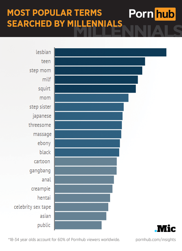 pornhub-insights-millennials-top-searches