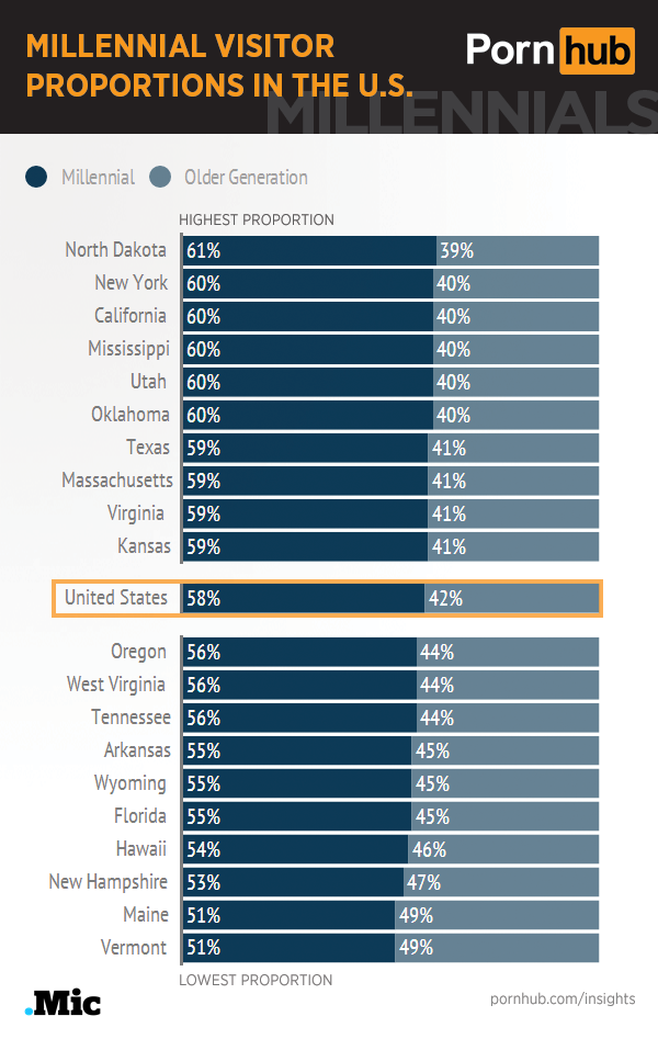 pornhub-insights-millennials-united-states-proportions