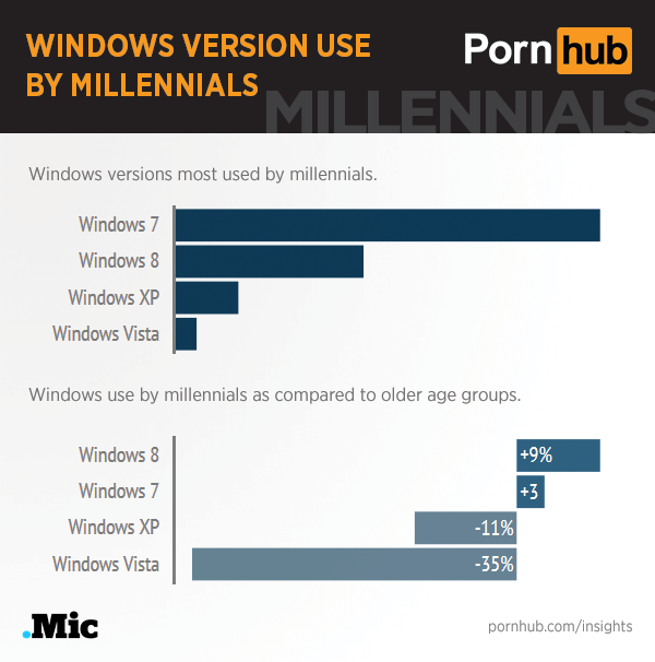 pornhub-insights-millennials-windows-os