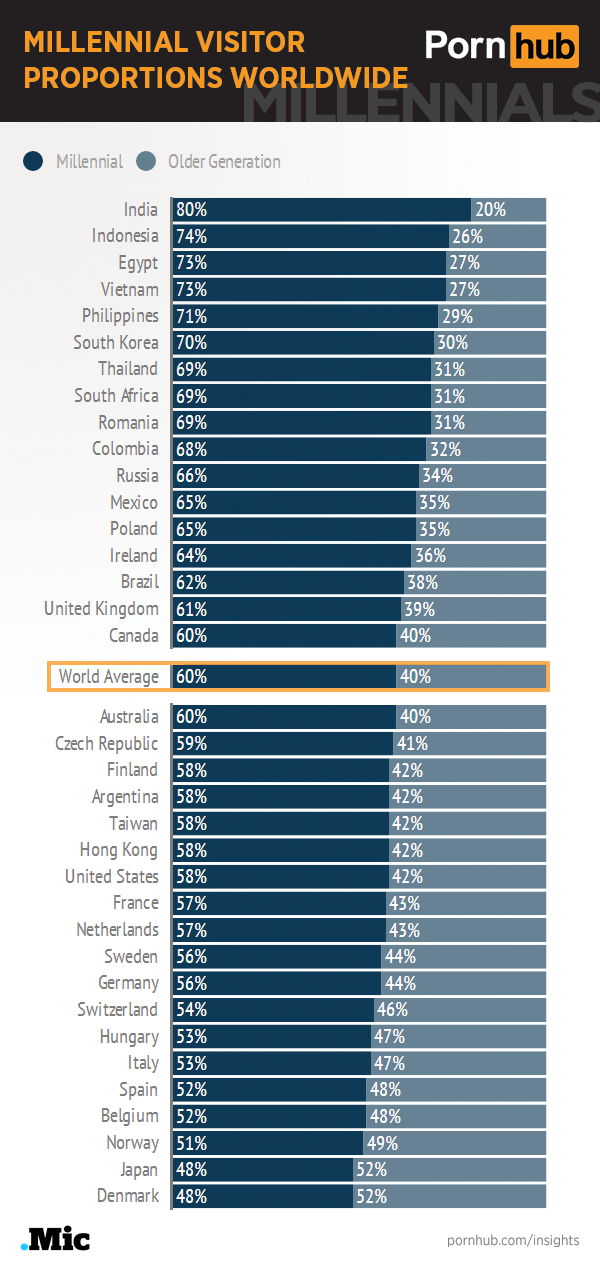 pornhub-insights-millennials-worldwide-proportions