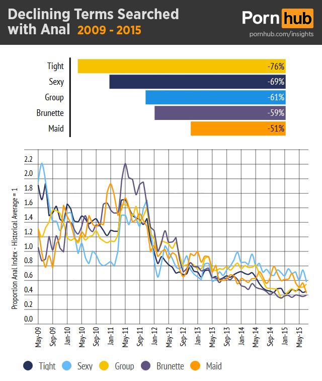 pornhub-insights-anal-related-search-decline