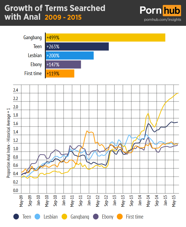 pornhub-insights-anal-related-search-growth