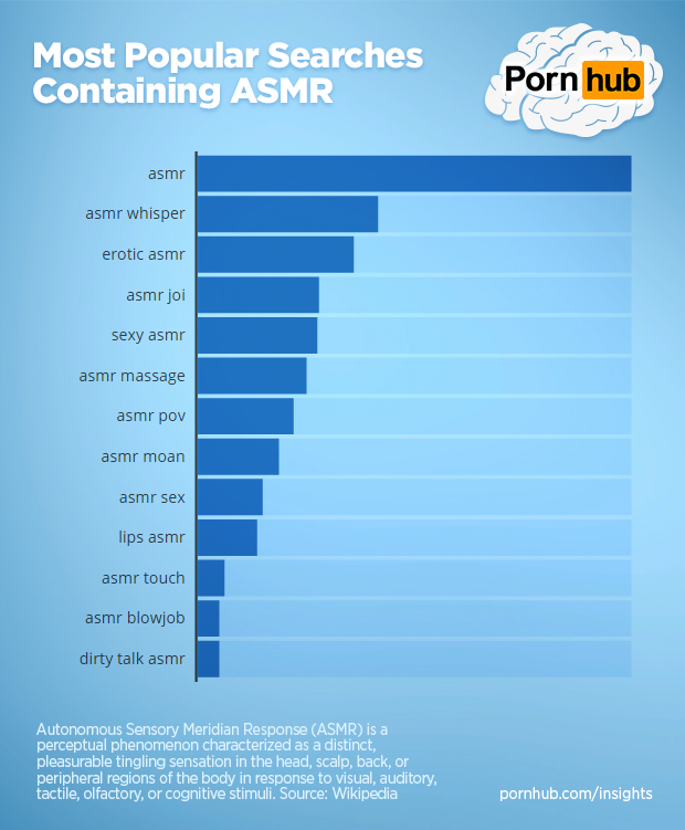 pornhub-insights-asmr-searches-popular