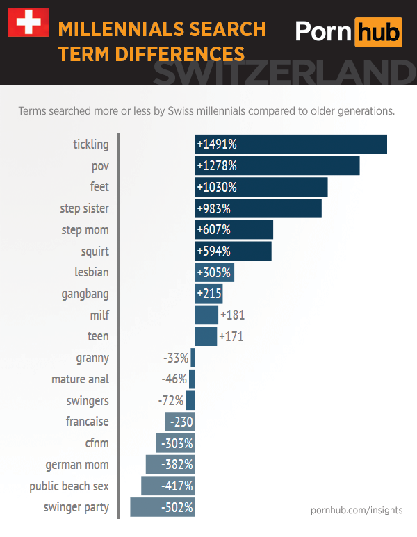 pornhub-insights-swiss-millennials-search-differences2