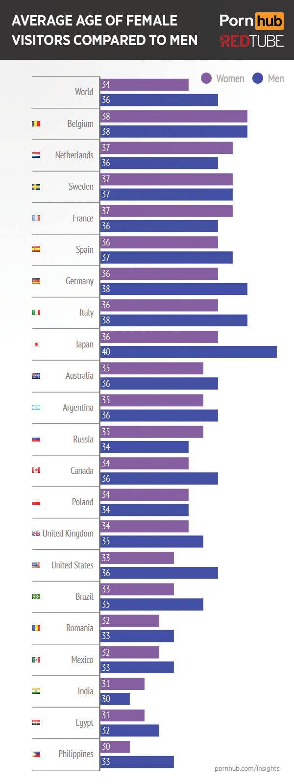 pornhub-redtube-women-average-ages-world