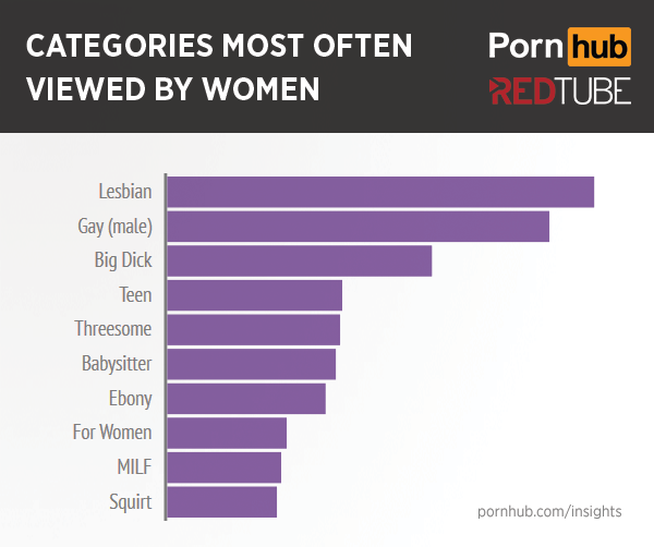 pornhub-redtube-women-top-categories