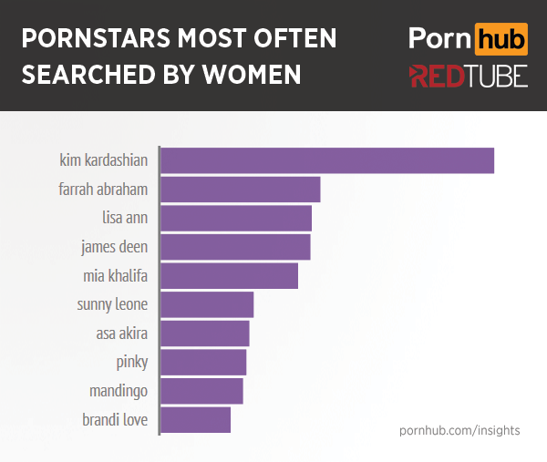Pornhub Redtube Women Top Pornstars