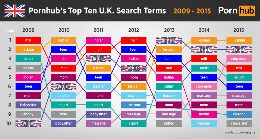 pornhub-top-ten-searches-2009-2015-united-kingdom (00000002)