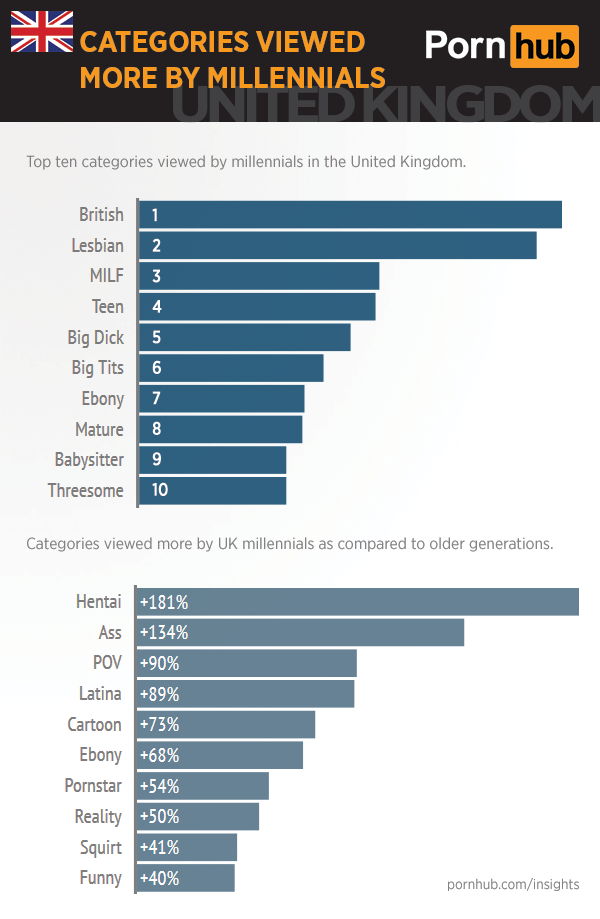 uk-pornhub-insights-millennials-top-categories