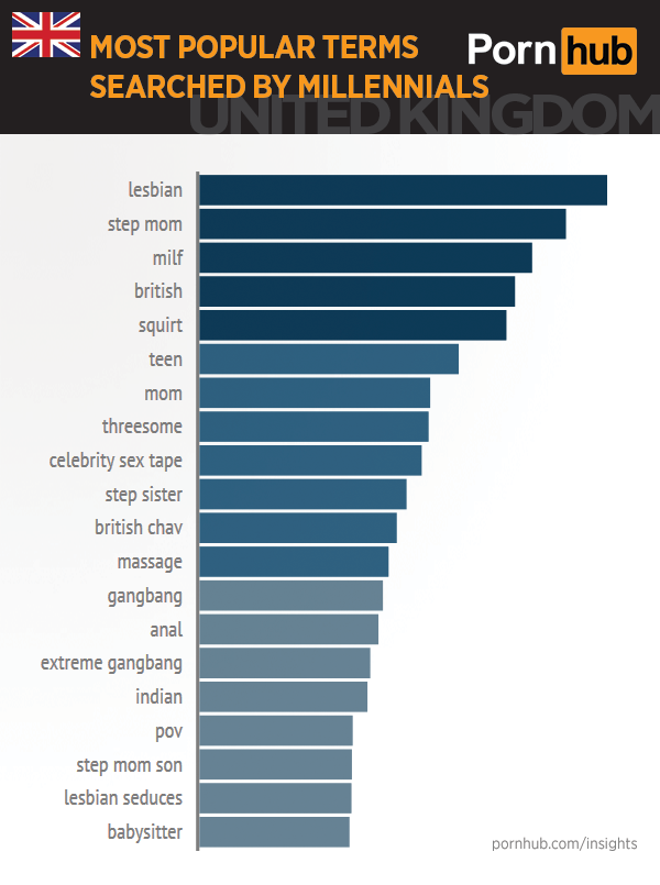 uk-pornhub-insights-millennials-top-searches