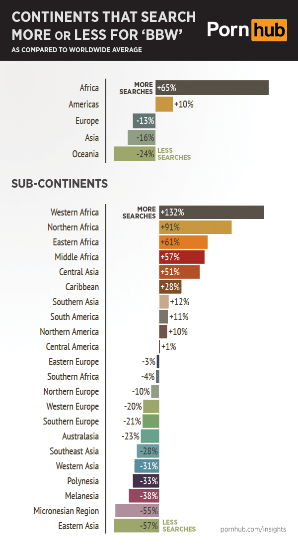 pornhub-insights-bbw-continents