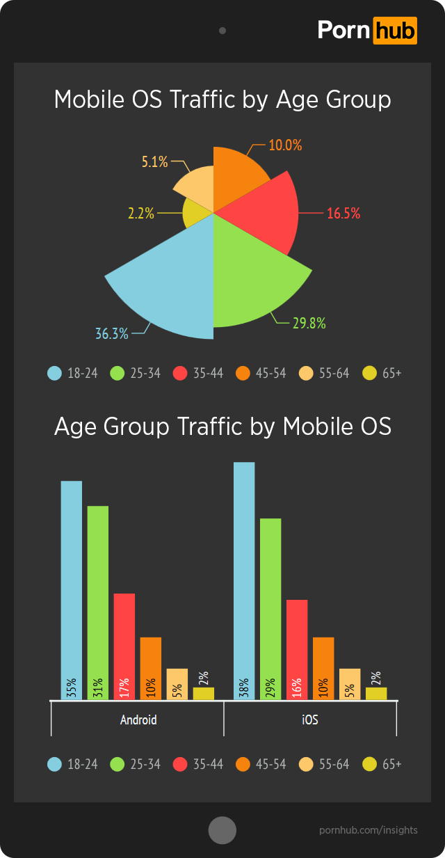 pornhub-insights-ios-android-age-traffic