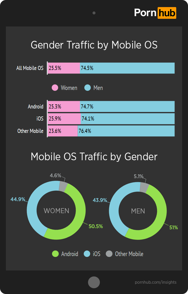 pornhub-insights-ios-android-gender-traffic