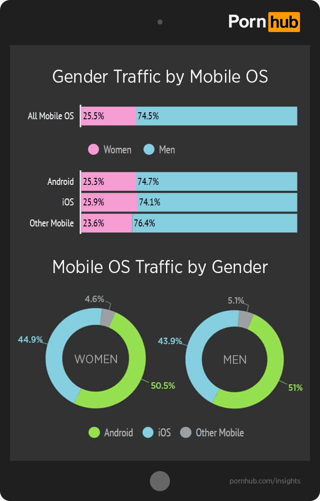 Apple vs. Android â€“ Pornhub Insights