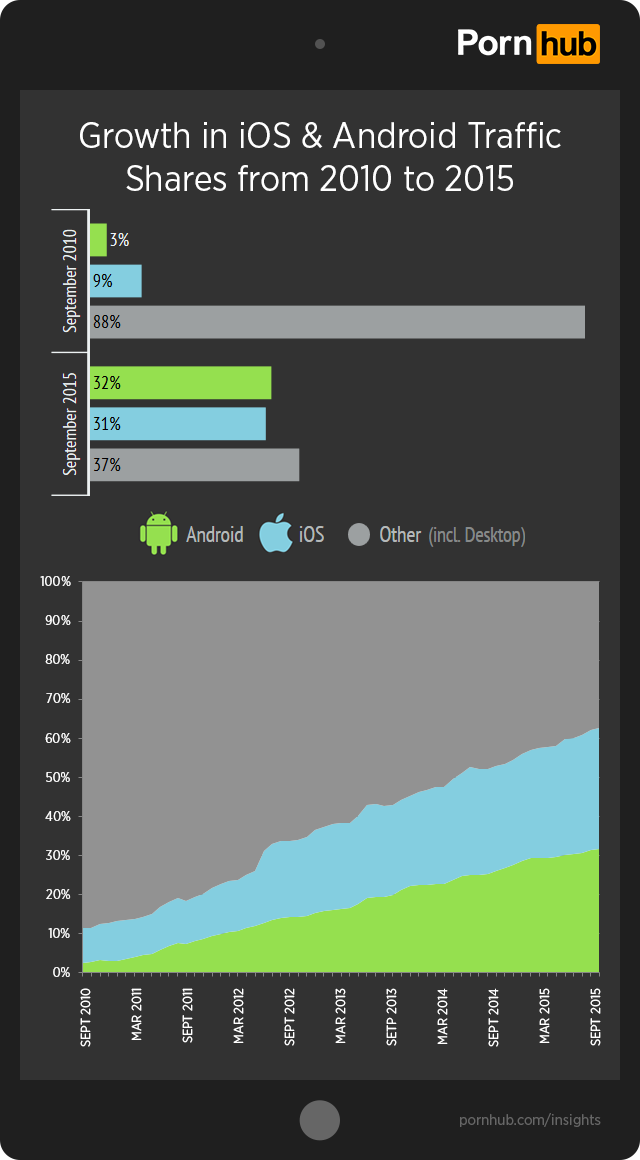 Apple Iphone Porn - Apple vs. Android â€“ Pornhub Insights