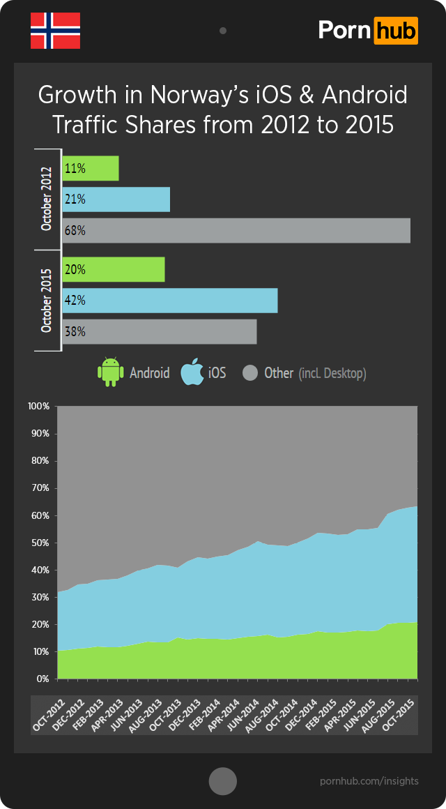 pornhub-insights-ios-android-growth-norway