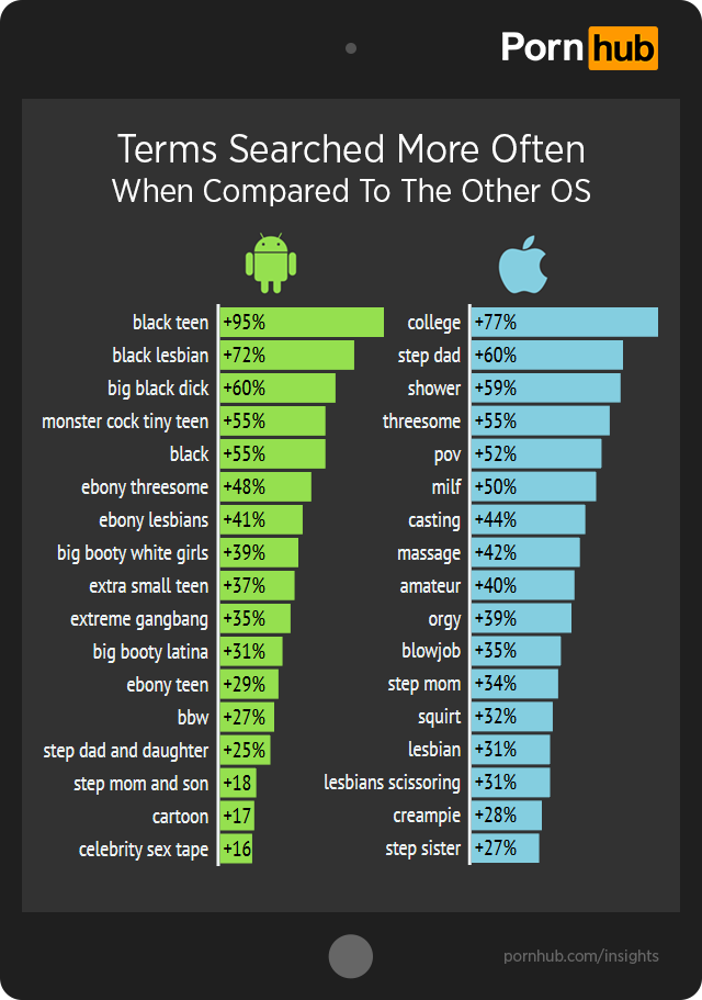 Apple vs. Android â€“ Pornhub Insights