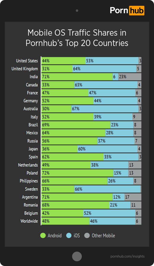 Apple vs. Android â€“ Pornhub Insights