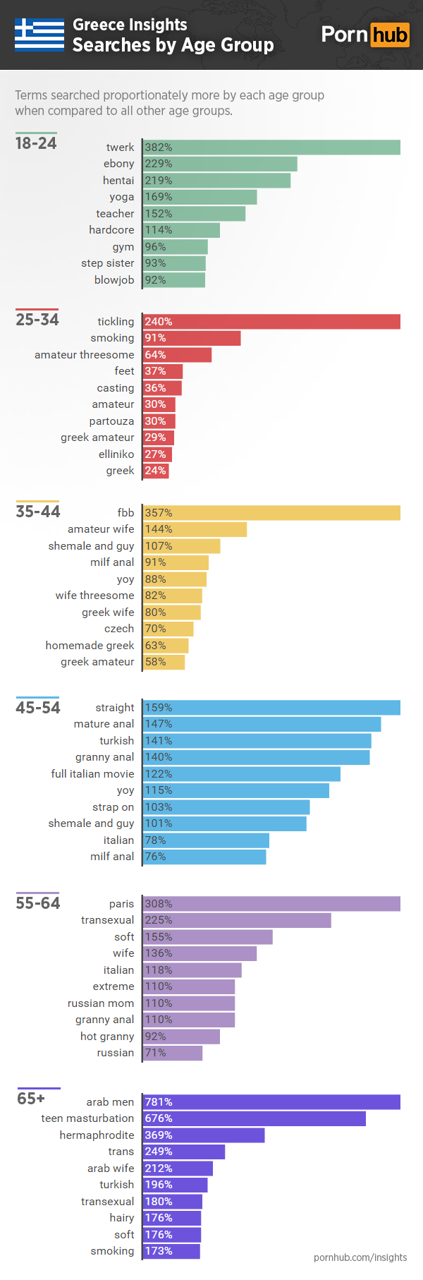 insights-greece-proportional-age-searches