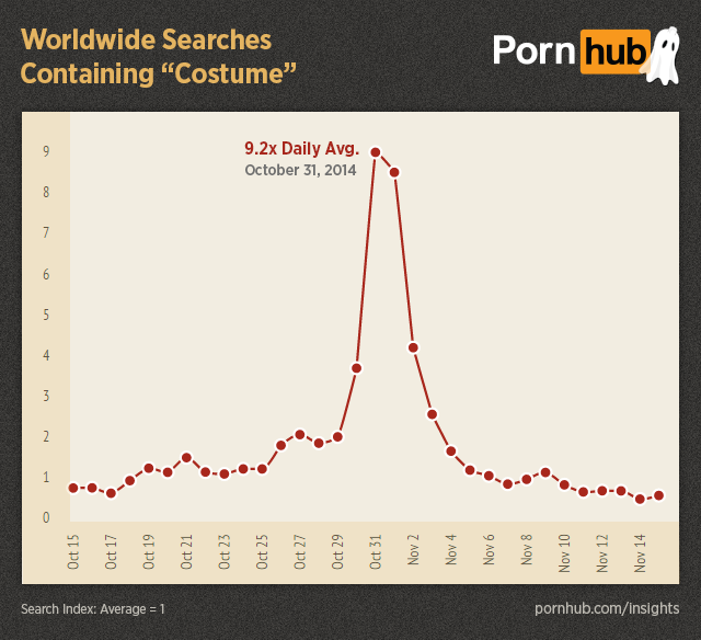 pornhub-insights-halloween-worldwide-searches-costume