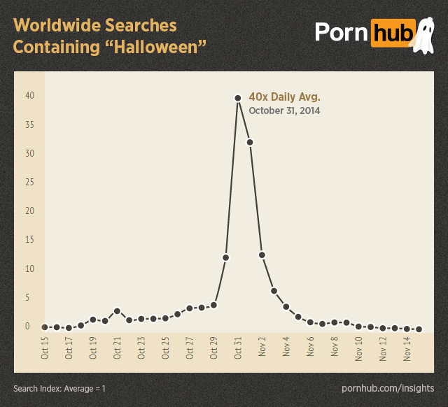 pornhub-insights-halloween-worldwide-searches-halloween