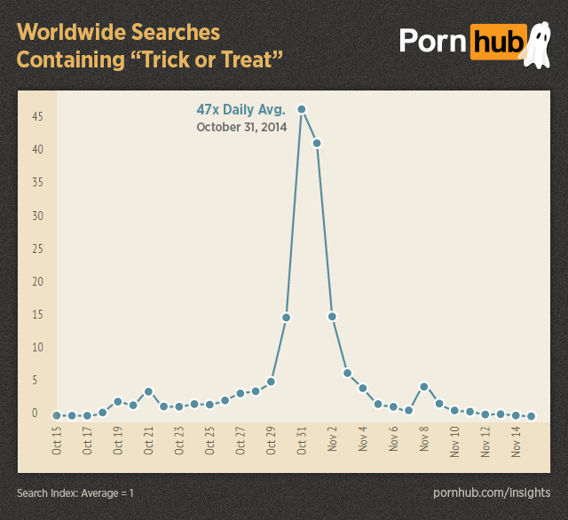 pornhub-insights-halloween-worldwide-searches-trick-or-treat