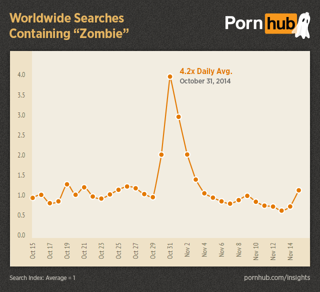 pornhub-insights-halloween-worldwide-searches-zombie