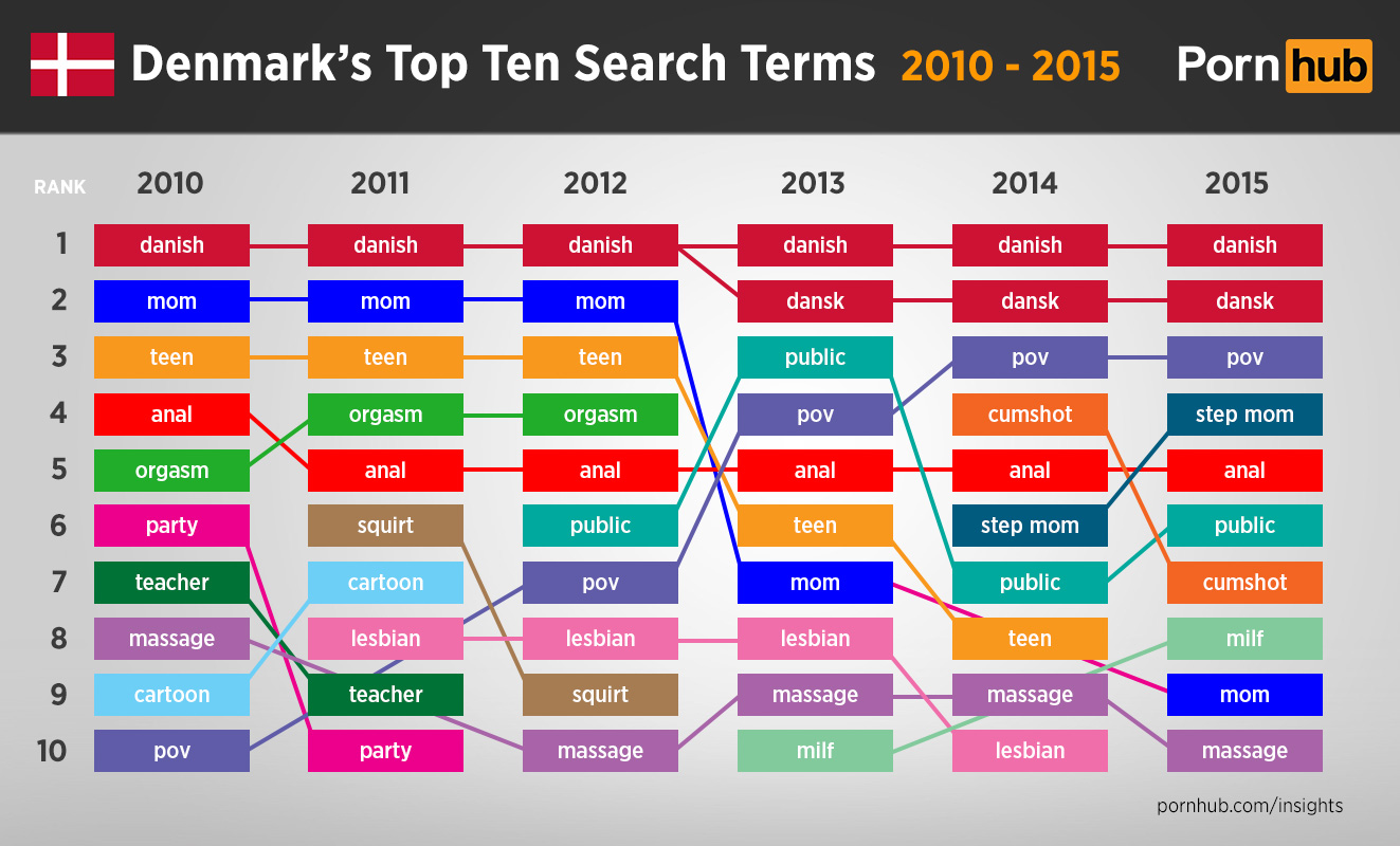 pornhub-insights-denmark-top-ten-searches-2010-2015.