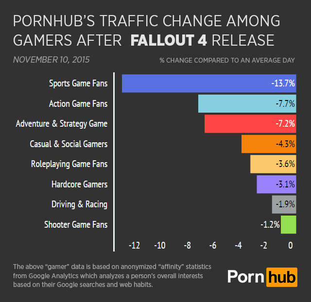 pornhub-insights-fallout-4-gamer-type-daily-change