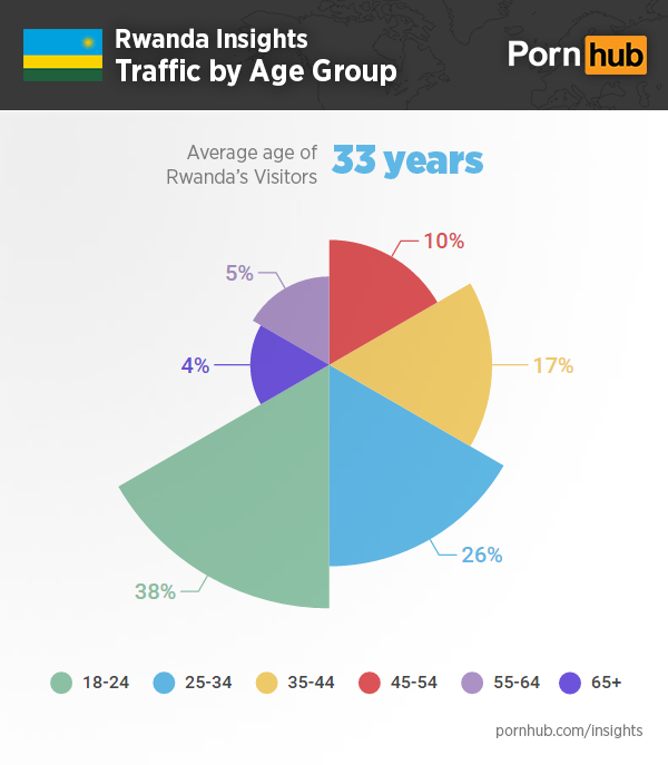 pornhub-insights-rwanda-age-demographics