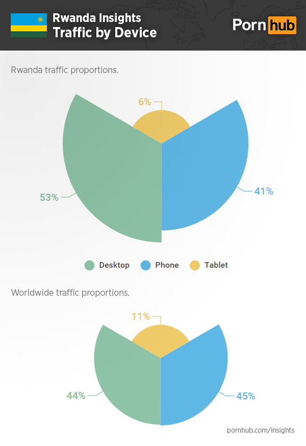 pornhub-insights-rwanda-device-traffic