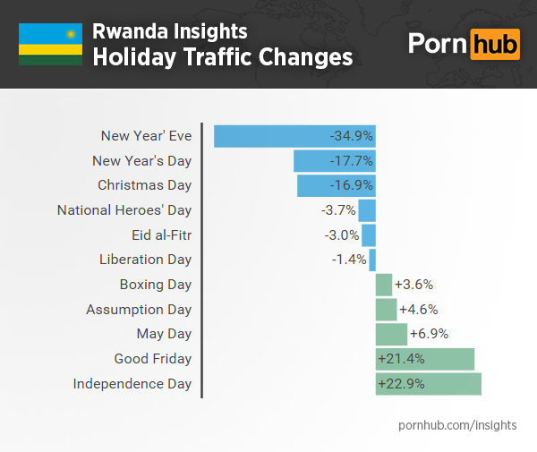 pornhub-insights-rwanda-holiday-traffic