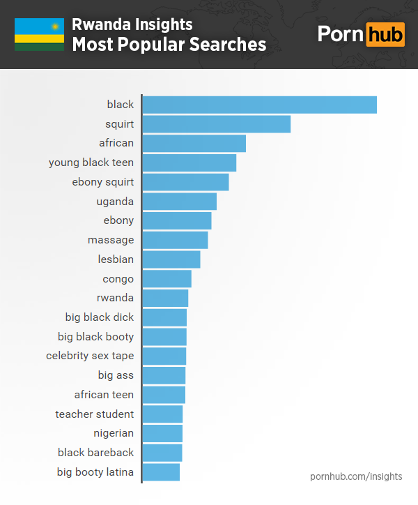 pornhub-insights-rwanda-top-searches