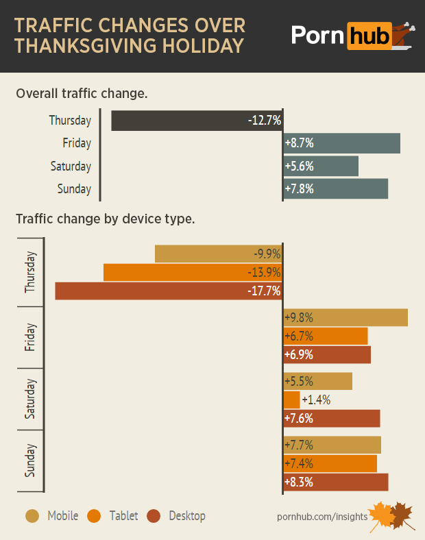 pornhub-insights-thanksgiving-traffic-days-devices