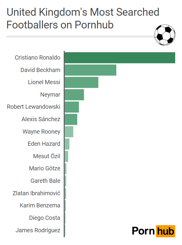 pornhub-insights-uk-most-searched-soccer-footballers