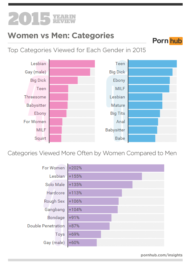 4-pornhub-insights-2015-year-in-review-female-male-categories