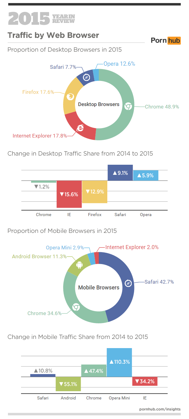 5-pornhub-insights-2015-year-in-review-browsers