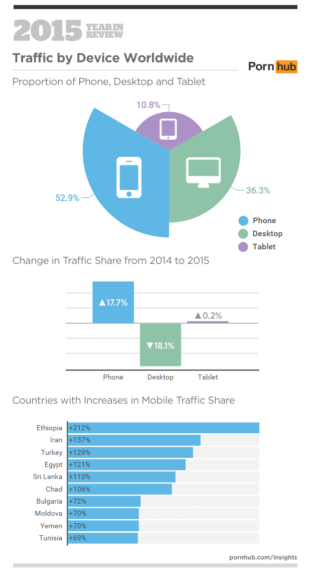 5-pornhub-insights-2015-year-in-review-devices-worldwide-proportions