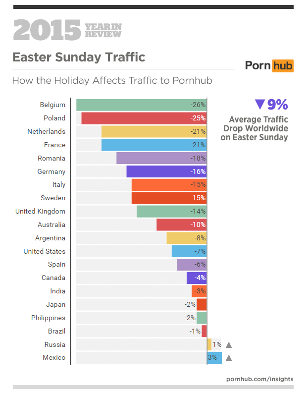 6-pornhub-insights-2015-year-in-review-events-easter-sunday