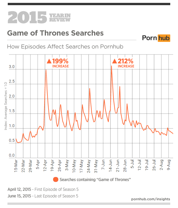 6-pornhub-insights-2015-year-in-review-events-game-thrones