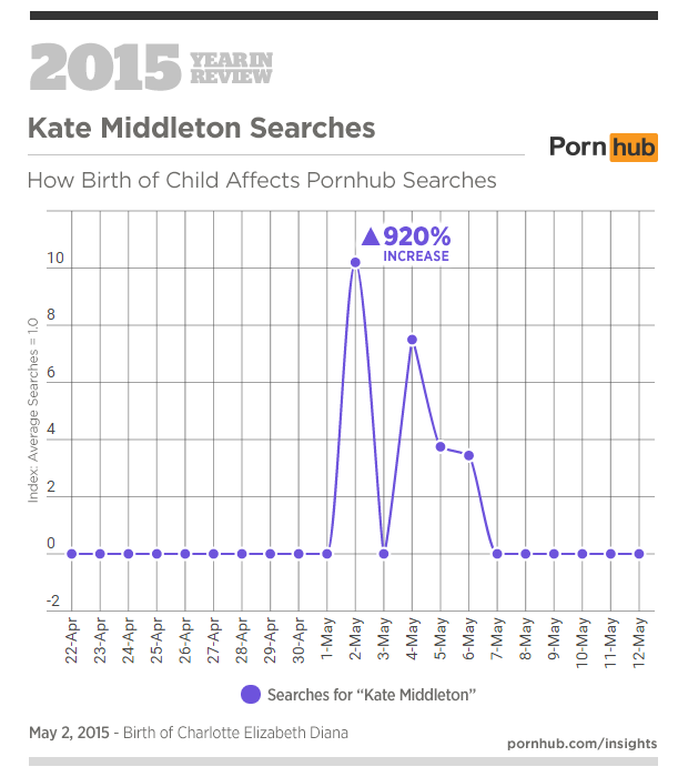 6-pornhub-insights-2015-year-in-review-events-kate-middleton