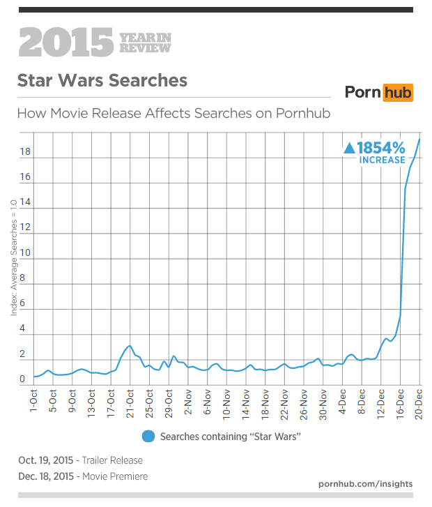 6-pornhub-insights-2015-year-in-review-events-star-wars