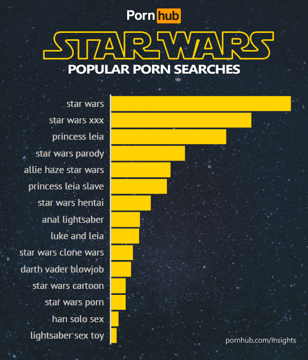 Star Wars Awakens Porn - Star Wars Searches on Pornhub - Pornhub Insights