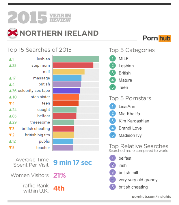 2-pornhub-insights-2015-year-in-review-focus-northern-ireland