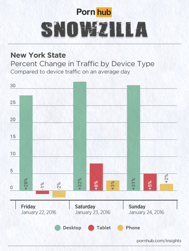 pornhub-insights-2016-storm-jonas-device-traffic-new-york