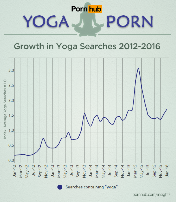 pornhub-insights-fitness-yoga-porn-search-growth