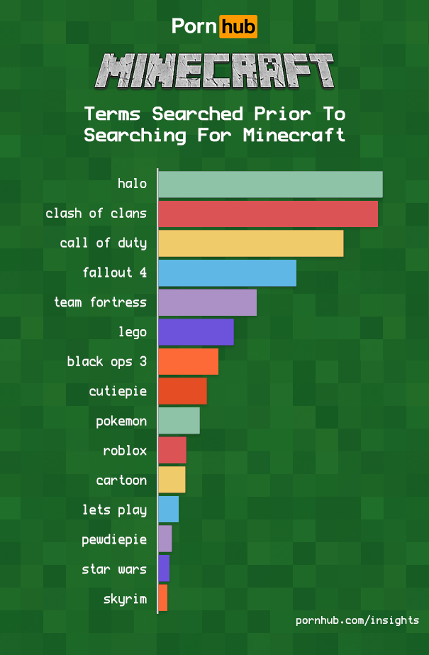 pornhub-insights-minecraft-searches-before-minecraft-1