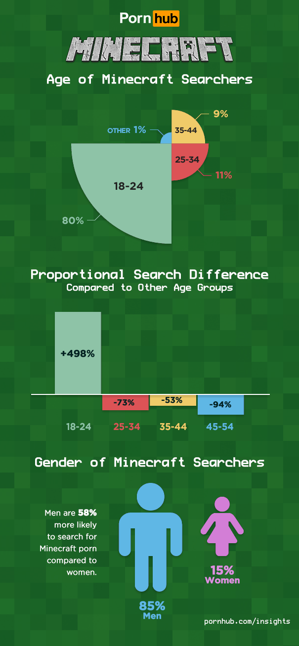 pornhub-insights-minecraft-searches-demographics-1
