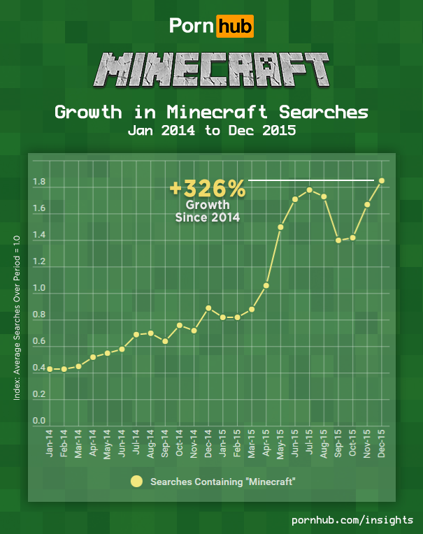 pornhub-insights-minecraft-searches-growth-3